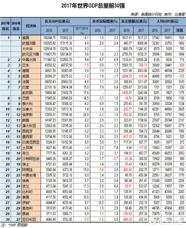 韩国和意大利谁发达？