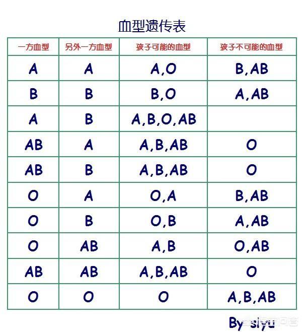 a型加b型什么血型;a型血b型血生的孩子是什么血型