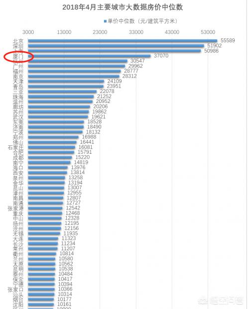 厦门房价跌了1万多，地价回到2~3年前，你怎么看？