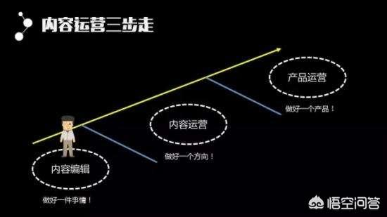 什么是内容运营？内容运营就是写文章吗？