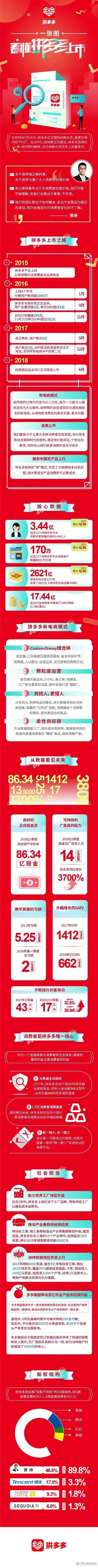 拼多多为什么三年就能上市了,而且市值还不低？