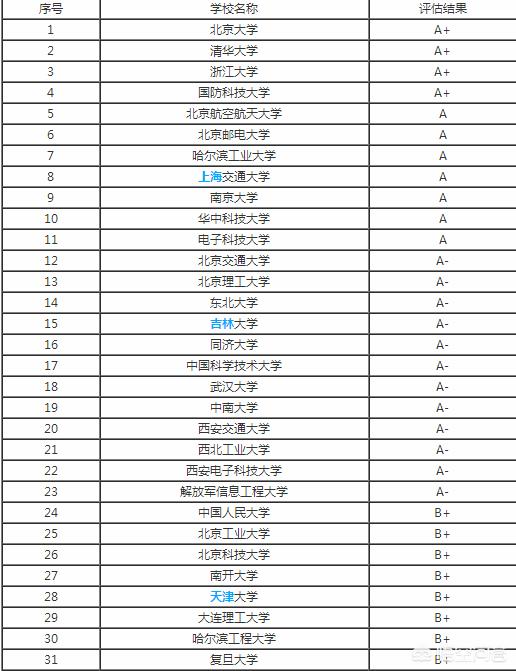 科学技术工程:你觉得计算机科学与技术、软件工程、物联网、大数据有什么区别？