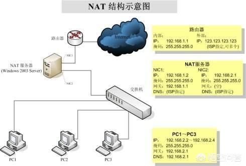 怎么让内网IP映射成外网IP？