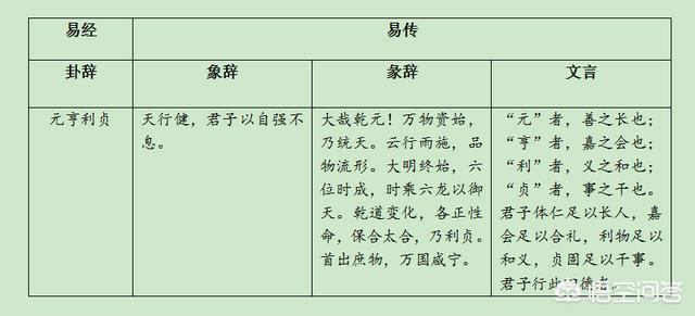怎样理解《易经》中的‘‘元亨利贞’’？