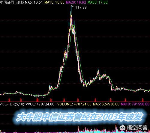 可转债已经破发，新股破发无人申购还会远吗