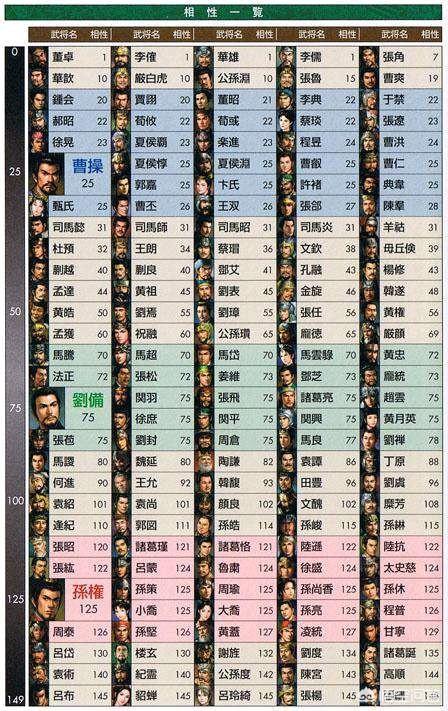 头条问答 游戏 三国志11 中 武将相性值是什么 有什么作用 1个回答