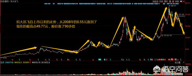 散户看好一只股票是反复做波段还是长期持有？