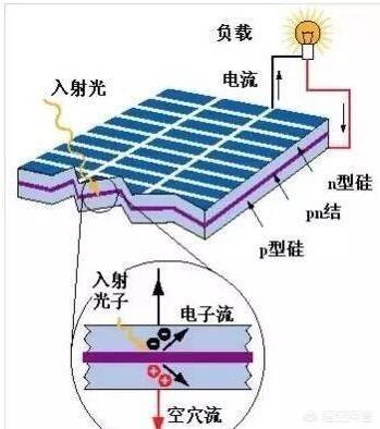 同一太阳能发电板,在太空发电和大气层发电的发电率一样吗