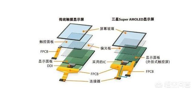 显示技术中lcdoledipstftslcdamoleduled这些都是什么