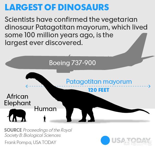 最大的恐龙,世界上最大的恐龙有多重？