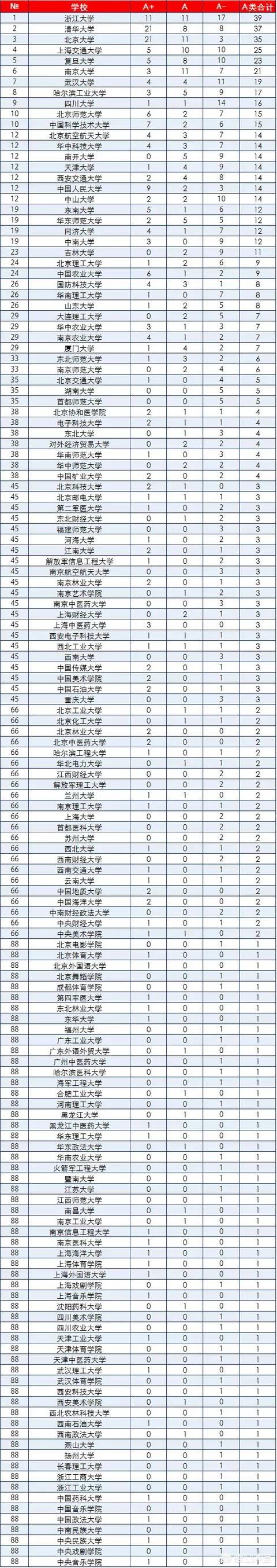 杭州有哪些好的大学,江浙沪比较好的大学有哪些推荐？