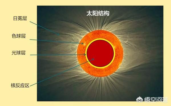 头条问答 太阳表面温度才6000度左右 为什么日冕层温度会高达0万度 艾伯史密斯的回答 0赞