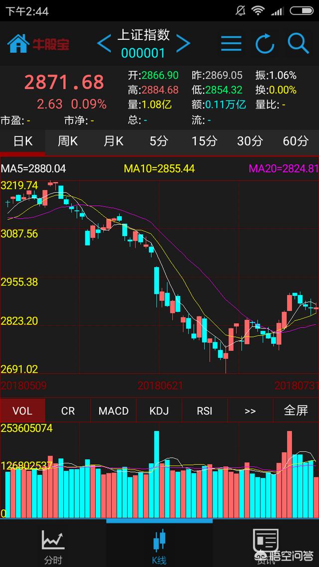 股票为什么会涨跌？放量下跌与缩量下跌意味着什么？