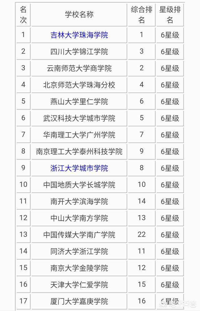 民办大学好还是独立学院好？