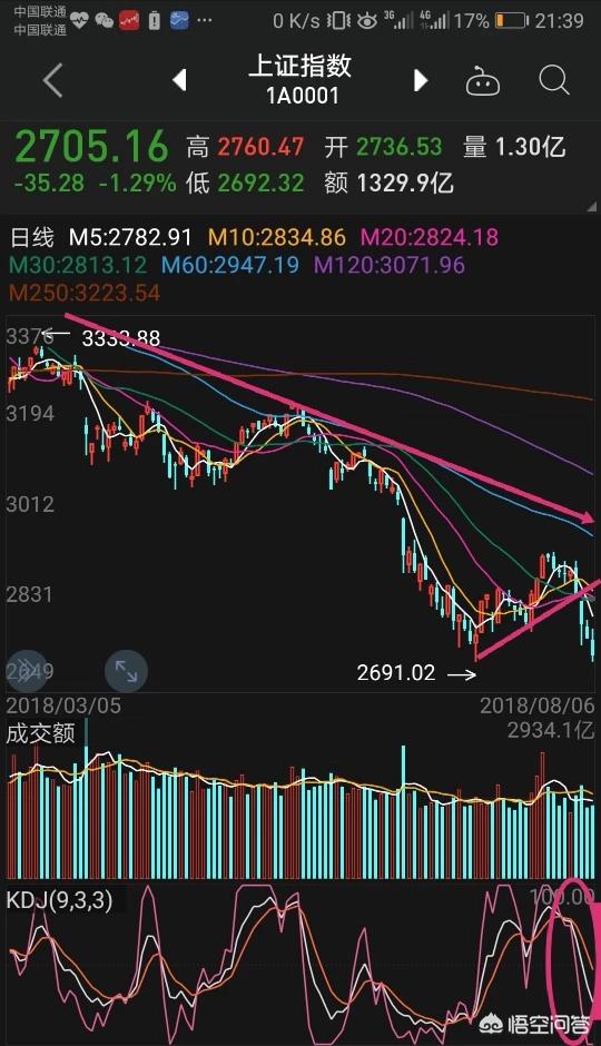 沪指时隔1个月再破2700点整数关口，股民们该怎么办？