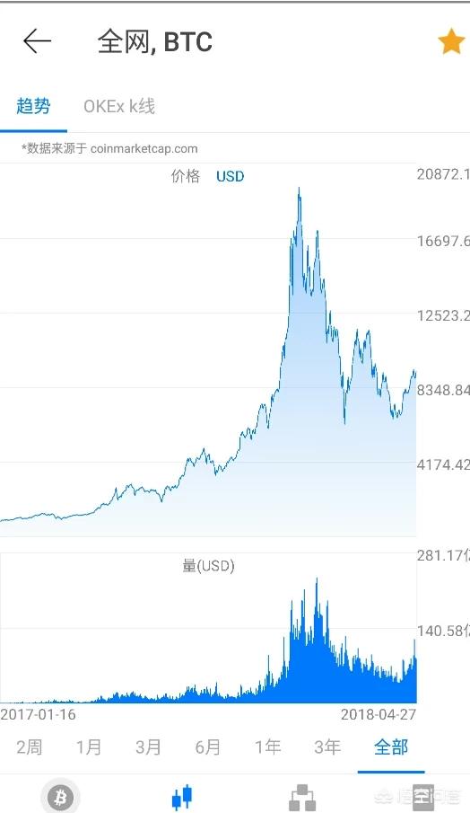 比特:都说比特币无价值，涨得不合理；但你知道比特币最大的用途吗？