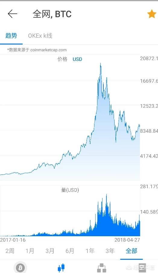 比特币真的能成为真实货币吗、比特币为什么能够被大家接受，并且具备很大的价值升值空间