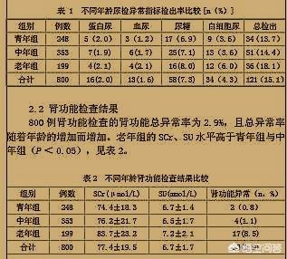 浅谈尿毒症的早期症状:三分之一尿毒症患者没有症状，如何及时发现肾脏病变？