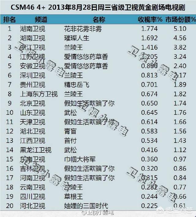 黄晓明岳飞:黄晓明领衔主演的电视剧《精忠岳飞》的收视率怎么样
