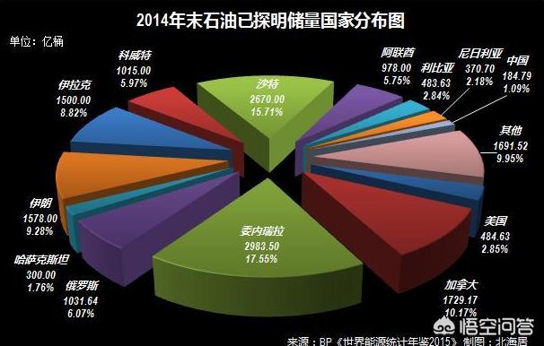 中國的石油儲量在世界上的比例能夠佔到多少位