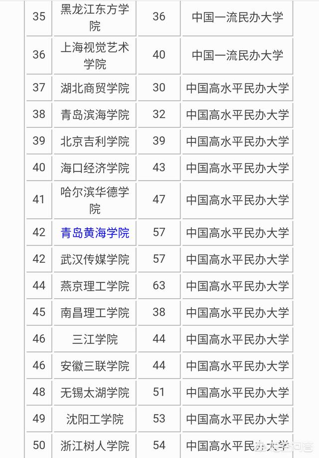 独立院校好还是民办好,民办大学好还是独立学院好？