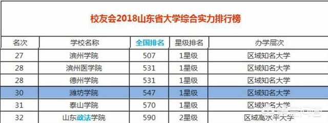 齐鲁大学属于什么档次?齐鲁大学与什么齐名