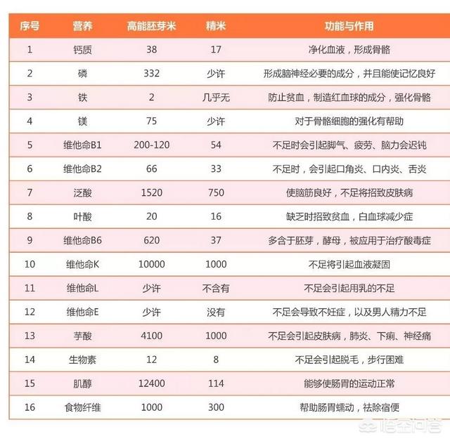 为什么说胚芽米是最理想的大米主食 头条问答