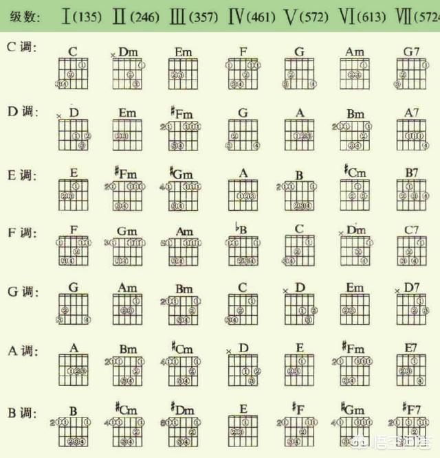 的和弦都不是一样的,在吉他曲谱最前面左上角的地方会有1=c(c调歌曲)