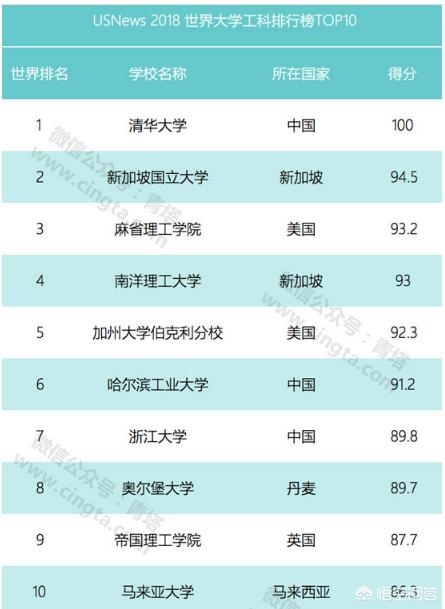 你觉得能进入全国理工大学前十名的学校有哪些？