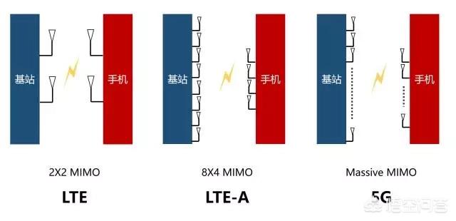 5g的核心技术是什么？-第22张图片-9158手机教程网