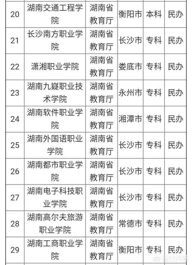 全国民办高校排名,湖南哪些民办大学比较好？