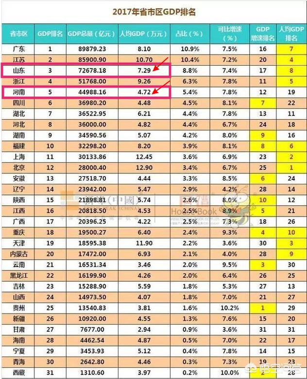 河南和山东哪里经济发展更好？