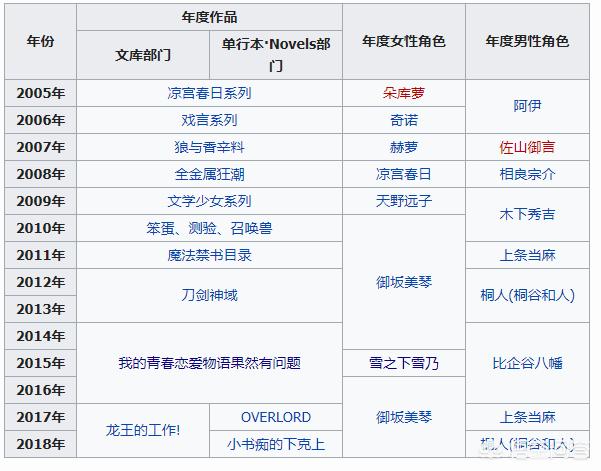 头条问答 为什么 春物 中的雪之下雪乃人气不如 科学超电磁炮 中的炮姐 不正经的白学家的回答 0赞