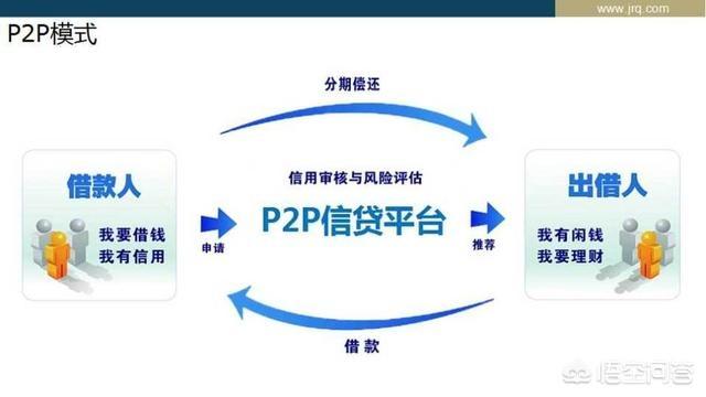 p2p头部平台还有投资价值吗？