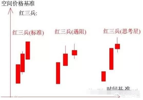 什么是三红兵股票形态,怎么买入底部牛股？