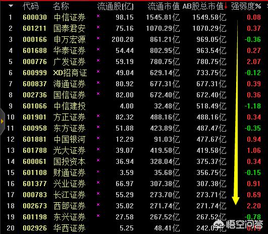 弟一创业股票，中信证券是证券的龙头股吗