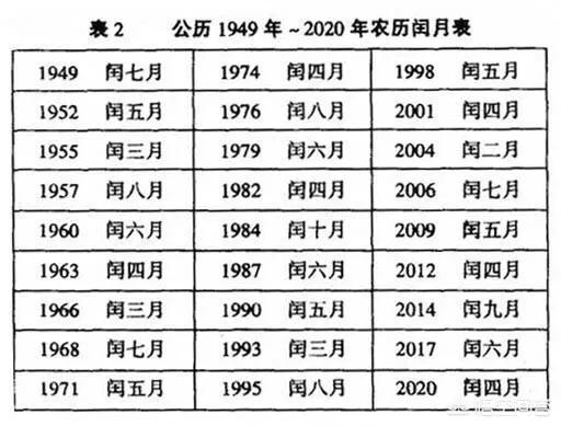 什么是闰月:在古时候有闰月吗？依据是什么？