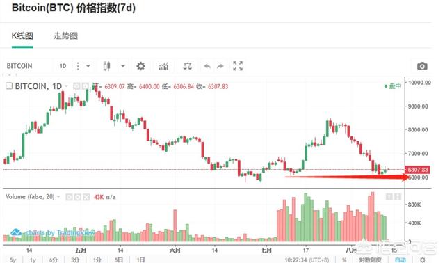 比特币今日价格行情:八年前要是花十万买了比特币，现在能值多少钱？