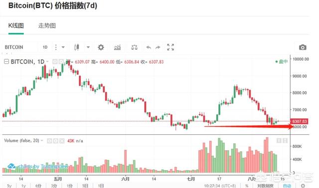 比特币2010年到2012年价格是多少、如果你在2012年买了5百个比特币，今年卖出，会怎么处理巨款