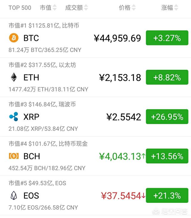 数字货币微信交流群:现在想入手数字货币，晚不晚？