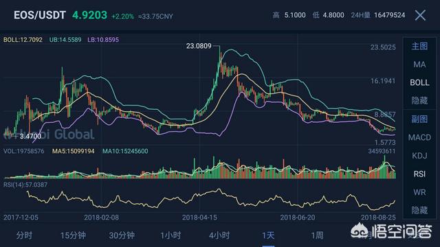 秋田犬币有前景吗:你怎么看EOS未来的潜力？