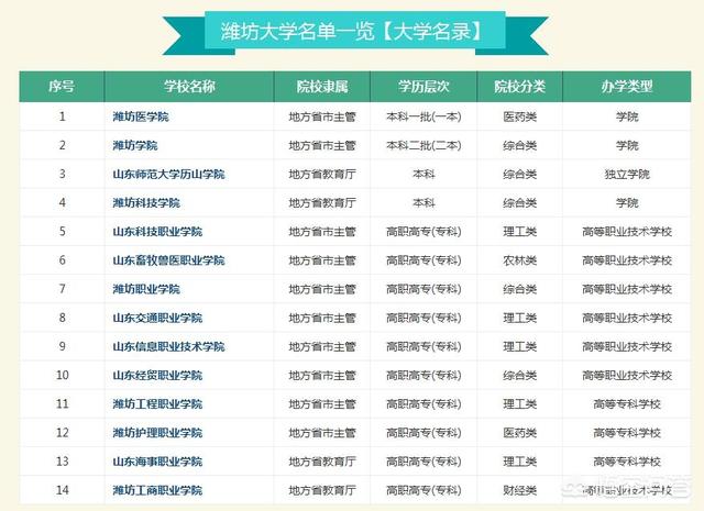 潍坊市工业学校灵异事件:山东潍坊的高等院校怎么样？哪几所大学比较有名？