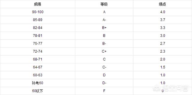 绩点是什么，大学成绩绩点1.0和绩点4.0区别在哪些方面绩点真的重要吗