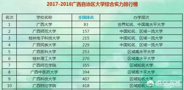 广西民族大学全国排名，你认为广西5所综合实力最强的大学是哪些如何排序？