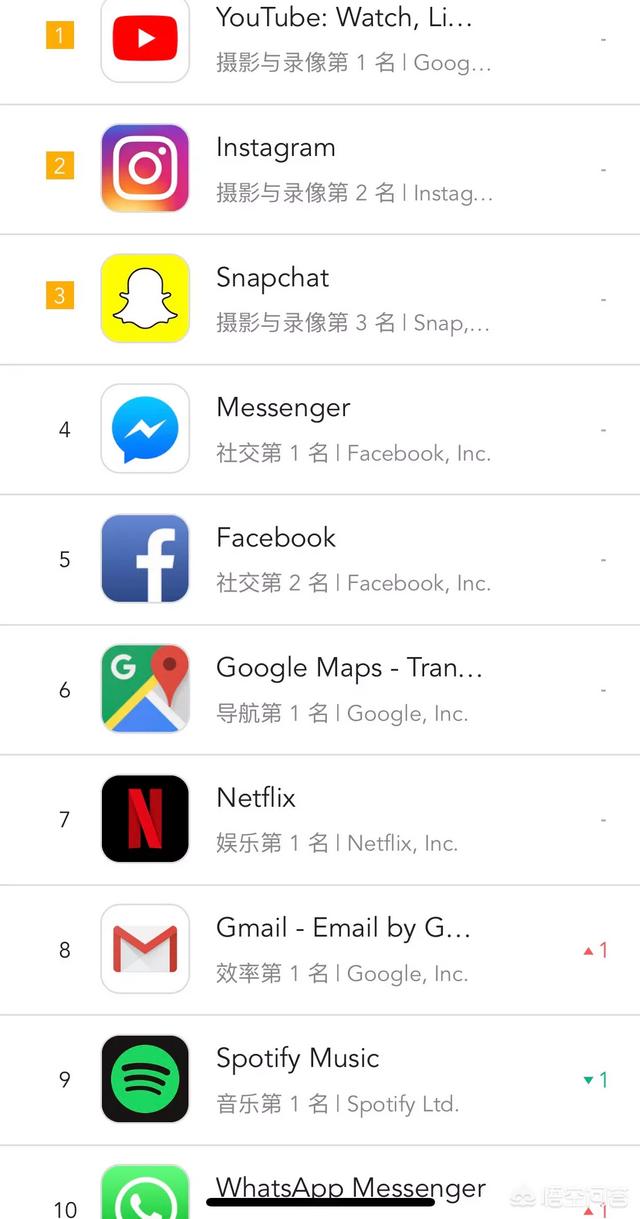 你认为全球最受欢迎的APP有哪些？
