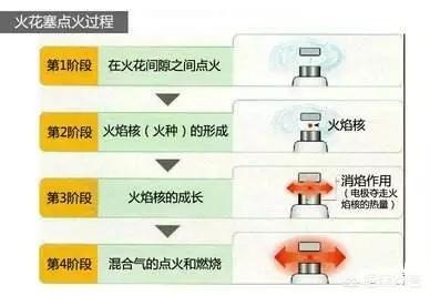 火花塞的作用(汽车火花塞的作用)