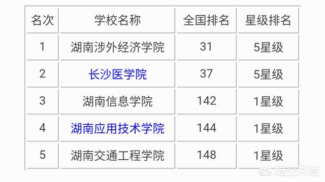 全国民办高校排名,湖南哪些民办大学比较好？