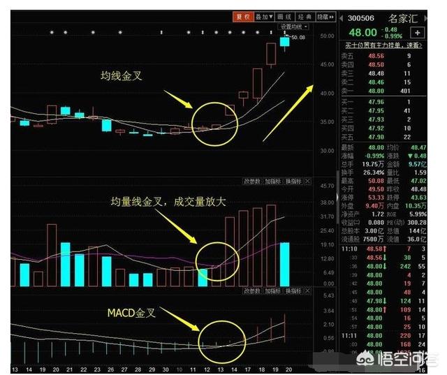 三线金叉技术要点有哪些,如何运用三线金叉共振选到涨停股？