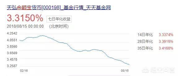 今年余额宝收益率有可能跌到3%以下吗？