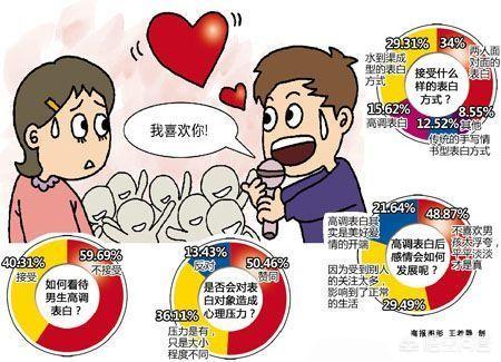 怎样向一个心爱的人表白？